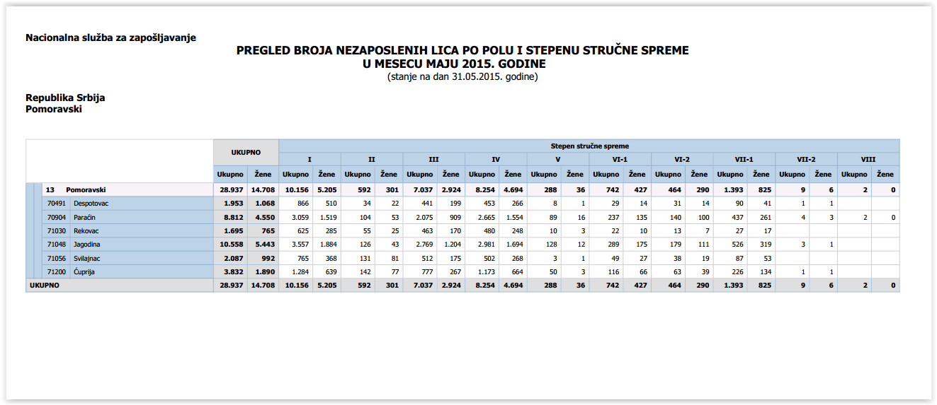 Број незапослених у мају 2015, извор НАЦИОНАЛНА СЛУЖБА ЗА ЗАПОШЉАВАЊЕ